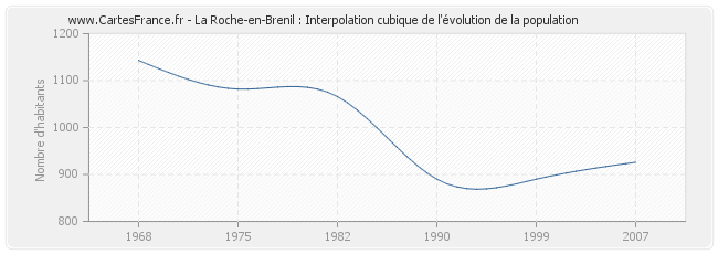 La Roche-en-Brenil : Interpolation cubique de l'évolution de la population